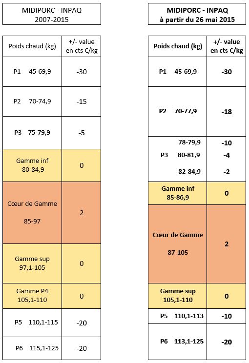 Nouvelle Grille de paiement des Porcs (Gammes de poids) à partir du Mardi 26 Mai 2015